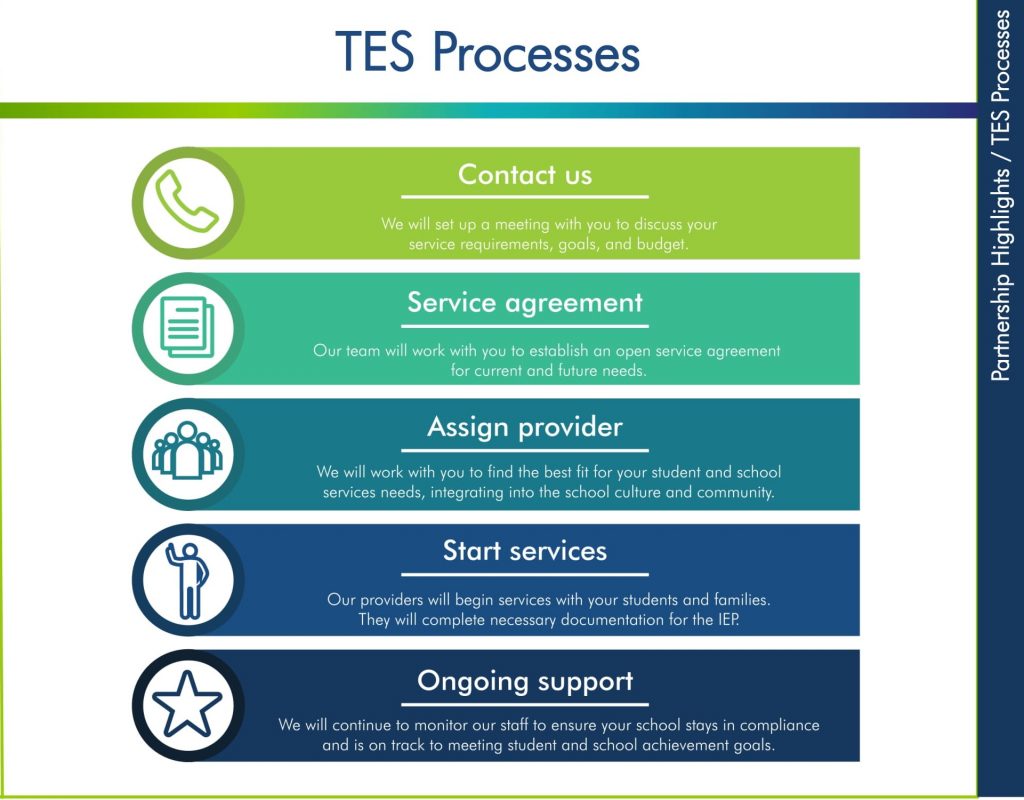 Our Services Booklet p11. TES processes